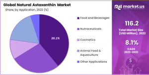 Natural Astaxanthin Market Share