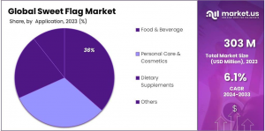 Sweet-Flag-Market-Share