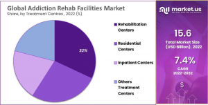 Addiction Rehab Facilities Market share