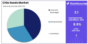 Chia-Seeds-Market-By-End-Use