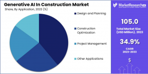 Generative AI in Construction Market Share