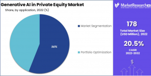 Generative AI in Private Equity Market Share