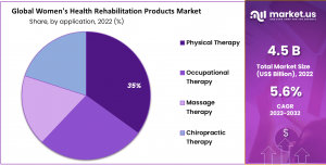 Women’s Health Rehabilitation Products Market Share