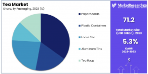 Tea-Market-By-Packaging
