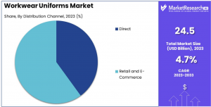 Workwear Uniforms Market Share