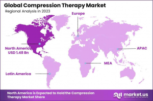 Compression Therapy Market Region