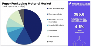 Paper Packaging Material Market Share