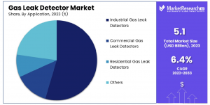 Gas Leak Detector Market Share