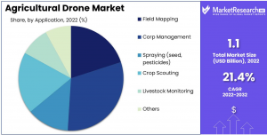 Agricultural Drone Market Share