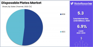 Disposable Plates Market Share