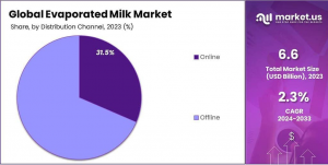 Evaporated-Milk-Market-Share