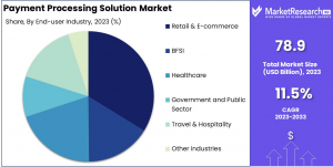 Payment Processing Solution Market Share