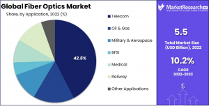 Fiber Optics Market Share