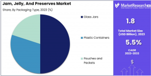 Jam-Jelly-And-Preserves-Market-PAckaging-Type-Analysis