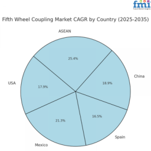 Fifth Wheel Coupling Regional Market