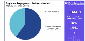 Employee Engagement Software Market Share