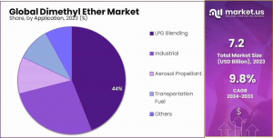 Dimethyl-Ether-Market-Share