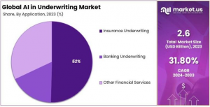 AI in Underwriting Market Share