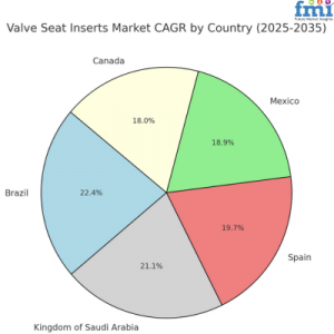 Valve Seat Inserts Regional Market