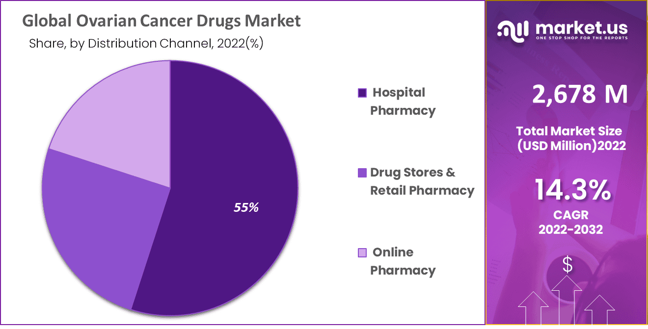 Ovarian Cancer Drugs Market Share