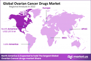 Ovarian Cancer Drugs Market Region