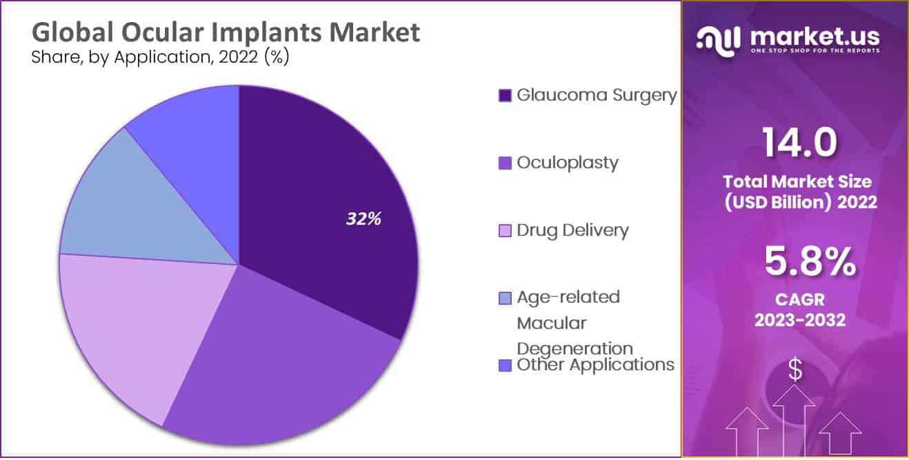 Ocular Implants Market Share