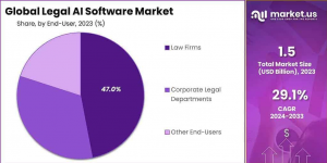 Legal AI Software Market Share