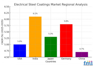 Electrical Steel Coatings Market Regional Analysis