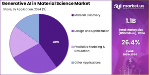 Generative AI in Material Science Market Share