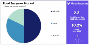 Food-Enzymes-Market-Source-Analysis