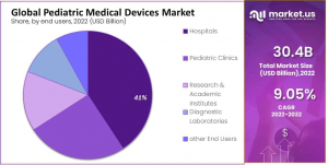 Pediatric Medical Devices Market Size Share