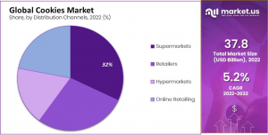 global-cookies-market-share