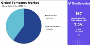 Tomatoes-Market-Size