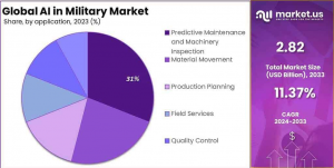 AI In Military Market Share