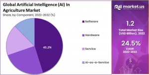 AI in Agriculture Market Share