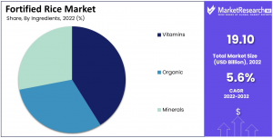 fortified-rice-market-by-ingredients