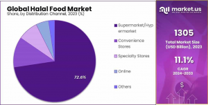 Halal-Food-Market-Share