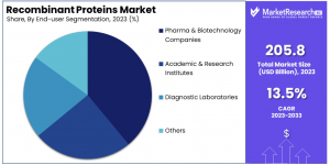 recombinant-proteins-market-by-end-user