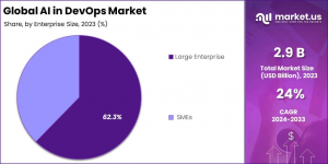 AI in DevOps Market Share