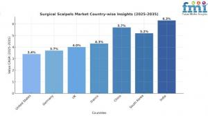 Surgical Scalpels Market Countrywise