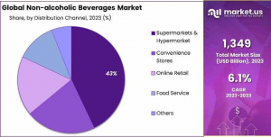 Non-alcoholic-Beverages-Market share