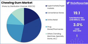 Chewing-Gum-Market-Distribution-Analysis