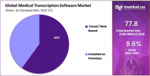 Medical Transcription Software Market Share