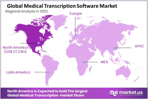 Medical Transcription Software Market Region