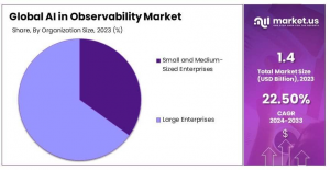 AI in Observability Market Share