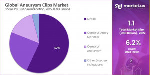 Aneurysm Clips Market Share