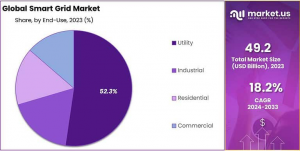 Smart-Grid-Market-Share