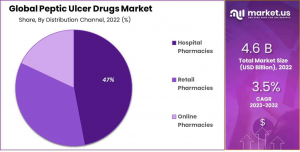 Peptic Ulcer Drugs Market Share