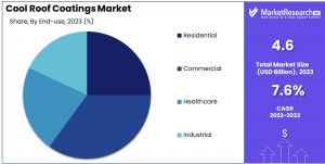 Cool Roof Coatings Market Share