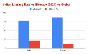 Indian Literacy Rate vs Illiteracy (2024) vs Global